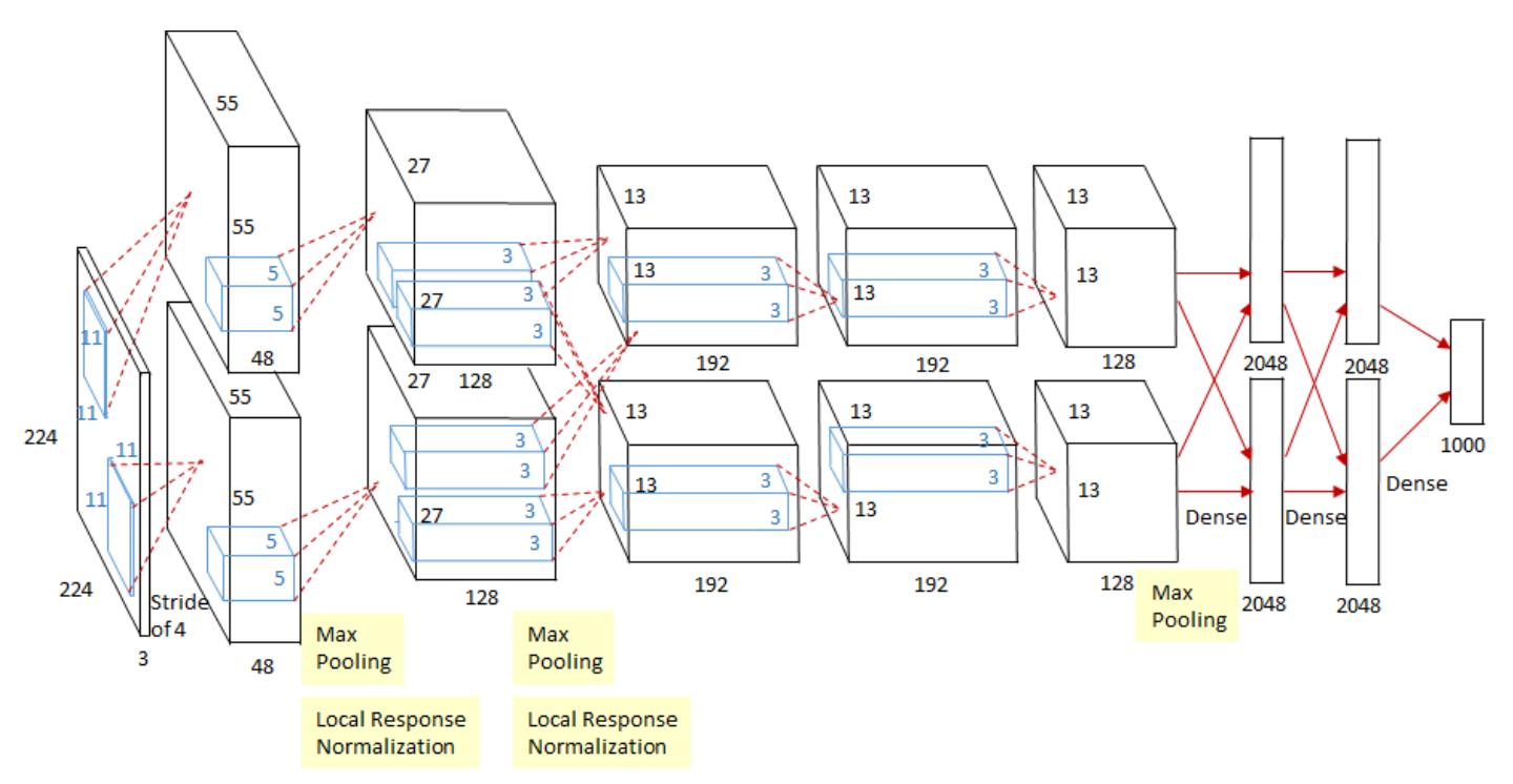 [Paper Review] AlexNet (2012) | Coding Gallery
