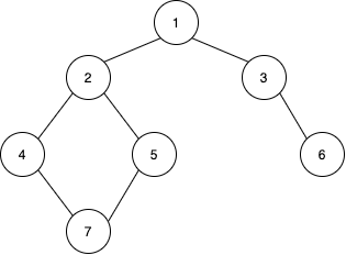 [Data Structure] DFS (깊이 우선 탐색) | Coding Gallery